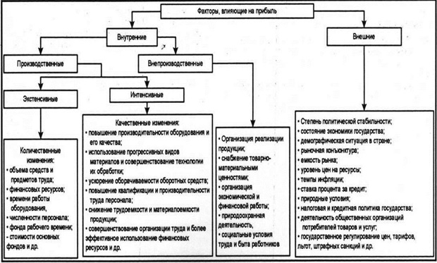 Контрольная работа по теме Расчет производительности оборудования. Объем продаж и прибыли